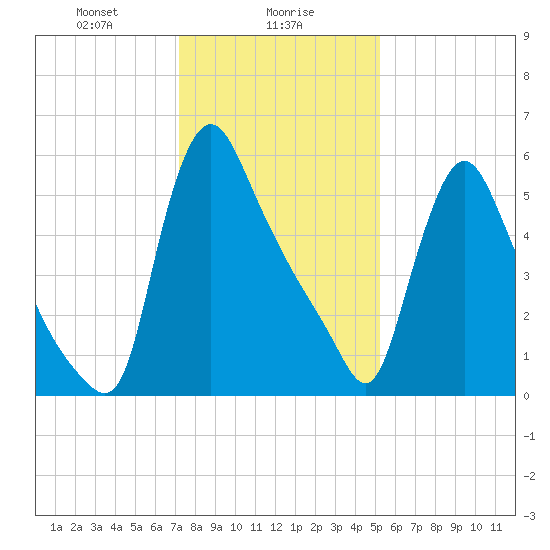 Burlington tide chart for Tuesday, January 27, 2026
