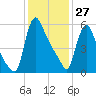 Burlington tide chart for Tuesday, January 27, 2026