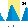 Burlington tide chart for Wednesday, January 28, 2026