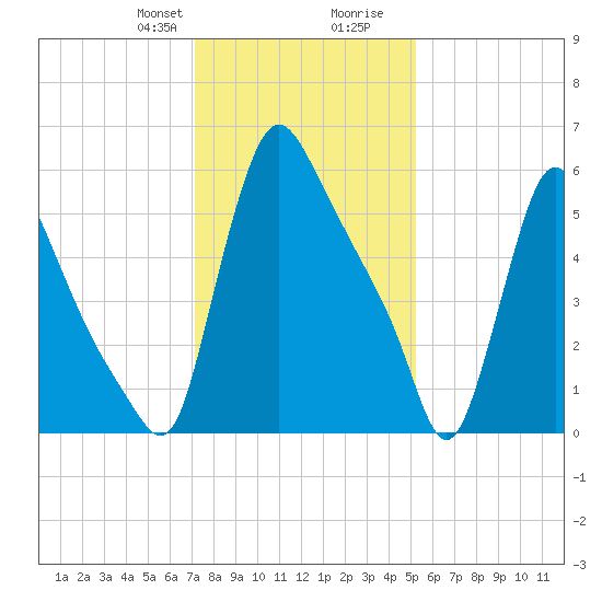 Burlington tide chart for Thursday, January 29, 2026