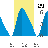 Burlington tide chart for Thursday, January 29, 2026