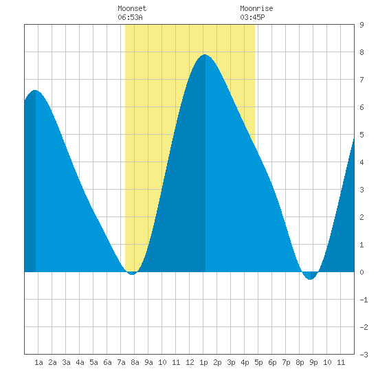 Burlington tide chart for Friday, January 2, 2026