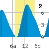 Burlington tide chart for Friday, January 2, 2026