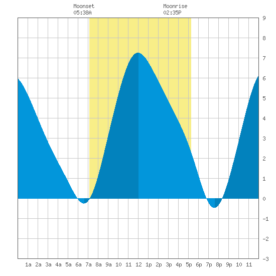Burlington tide chart for Friday, January 30, 2026
