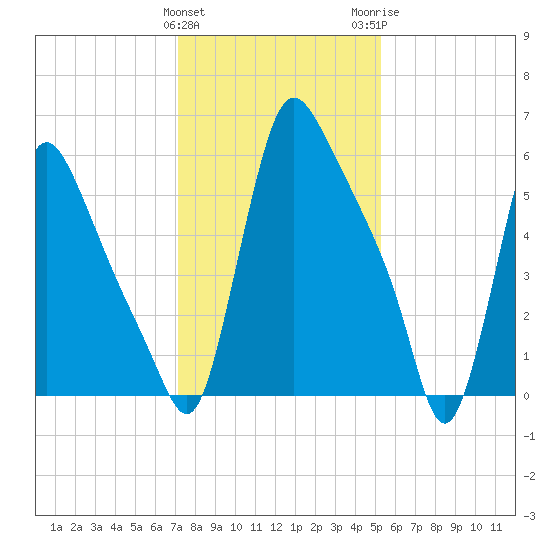 Burlington tide chart for Saturday, January 31, 2026