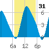 Burlington tide chart for Saturday, January 31, 2026