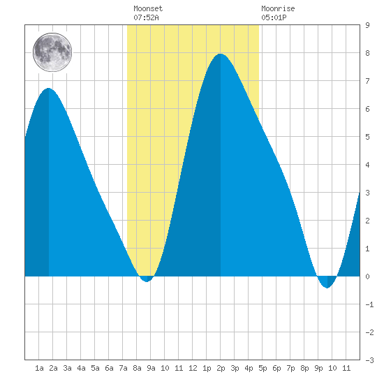 Burlington tide chart for Saturday, January 3, 2026