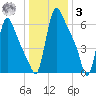 Burlington tide chart for Saturday, January 3, 2026