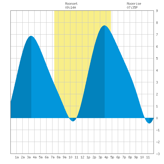 Burlington tide chart for Monday, January 5, 2026