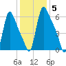 Burlington tide chart for Monday, January 5, 2026