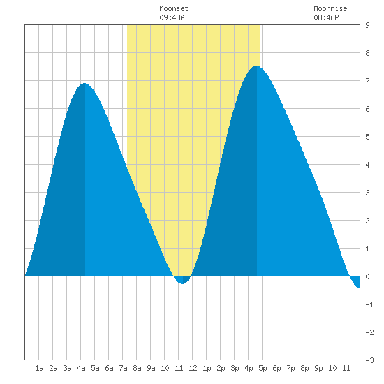 Burlington tide chart for Tuesday, January 6, 2026