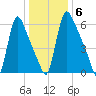Burlington tide chart for Tuesday, January 6, 2026