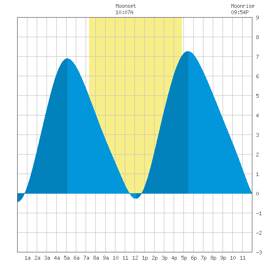Burlington tide chart for Wednesday, January 7, 2026