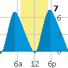 Burlington tide chart for Wednesday, January 7, 2026