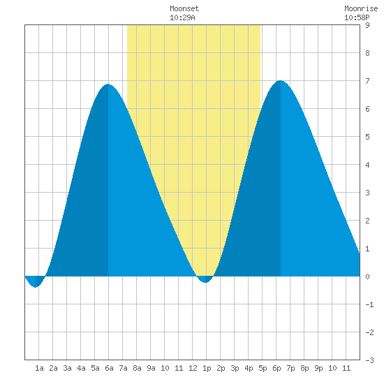 Burlington tide chart for Thursday, January 8, 2026