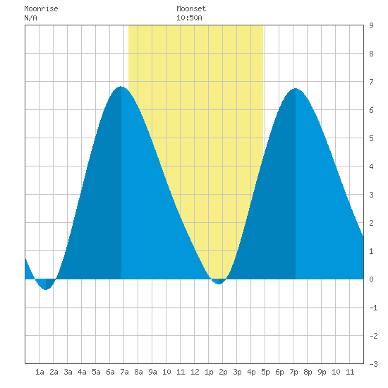Burlington tide chart for Friday, January 9, 2026