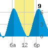 Burlington tide chart for Friday, January 9, 2026