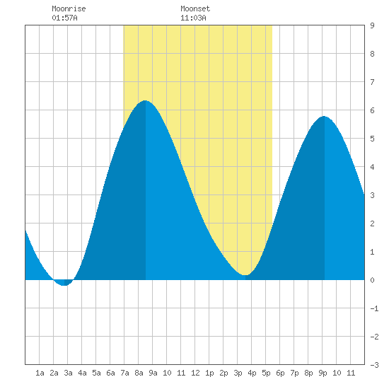 Burlington tide chart for Tuesday, February 10, 2026
