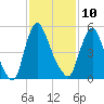 Burlington tide chart for Tuesday, February 10, 2026