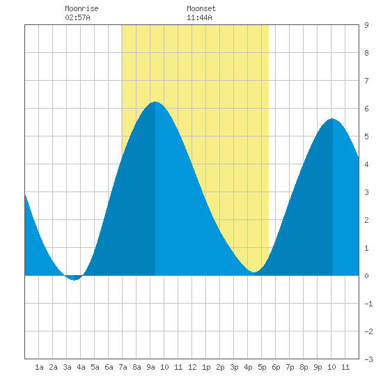 Burlington tide chart for Wednesday, February 11, 2026