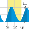 Burlington tide chart for Wednesday, February 11, 2026