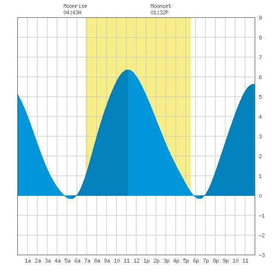 Burlington tide chart for Friday, February 13, 2026