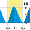 Burlington tide chart for Friday, February 13, 2026