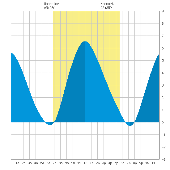 Burlington tide chart for Saturday, February 14, 2026