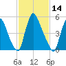 Burlington tide chart for Saturday, February 14, 2026