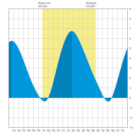 Burlington tide chart for Sunday, February 15, 2026