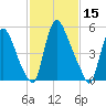 Burlington tide chart for Sunday, February 15, 2026