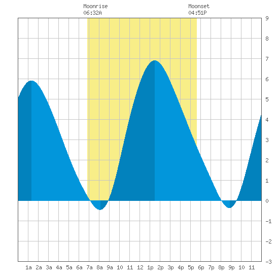 Burlington tide chart for Monday, February 16, 2026