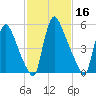 Burlington tide chart for Monday, February 16, 2026