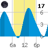 Burlington tide chart for Tuesday, February 17, 2026