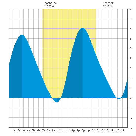Burlington tide chart for Wednesday, February 18, 2026