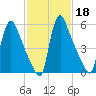 Burlington tide chart for Wednesday, February 18, 2026