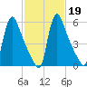 Burlington tide chart for Thursday, February 19, 2026