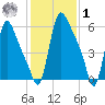 Burlington tide chart for Sunday, February 1, 2026