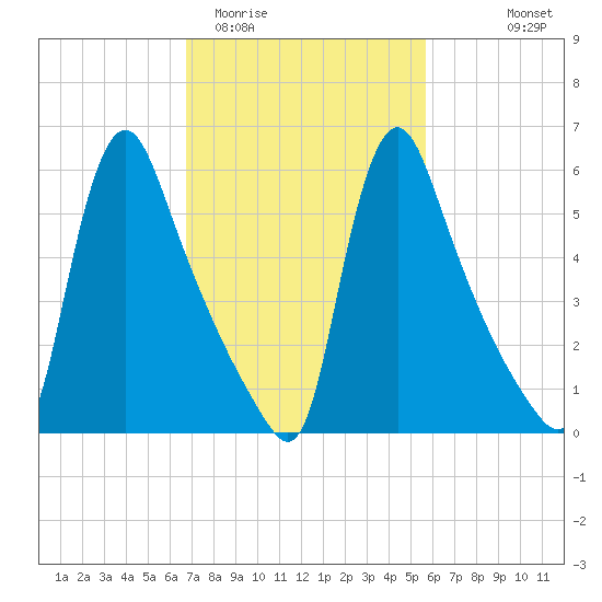 Burlington tide chart for Friday, February 20, 2026