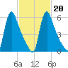 Burlington tide chart for Friday, February 20, 2026
