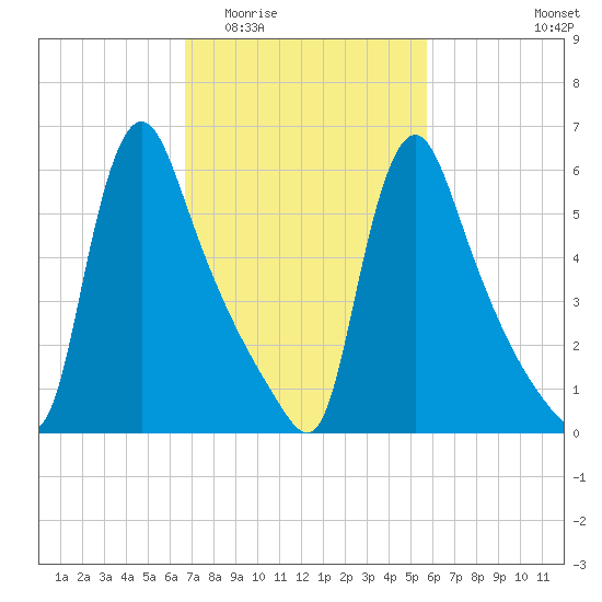 Burlington tide chart for Saturday, February 21, 2026