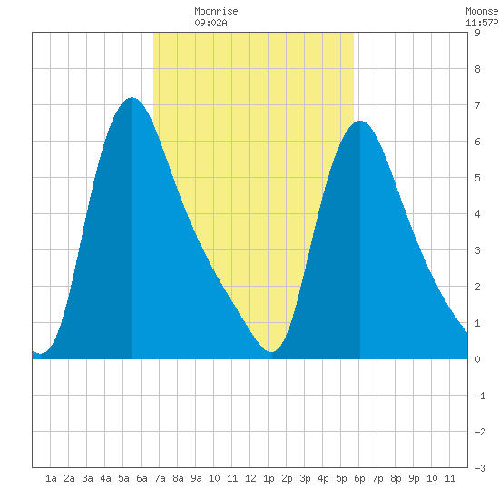Burlington tide chart for Sunday, February 22, 2026
