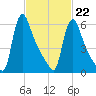 Burlington tide chart for Sunday, February 22, 2026