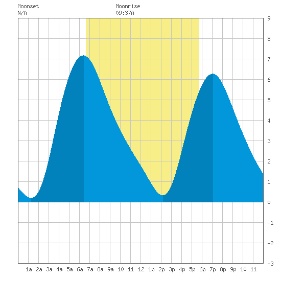 Burlington tide chart for Monday, February 23, 2026