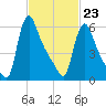 Burlington tide chart for Monday, February 23, 2026