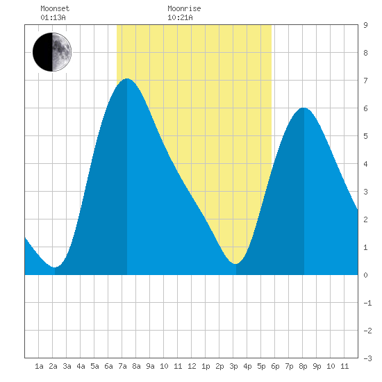 Burlington tide chart for Tuesday, February 24, 2026