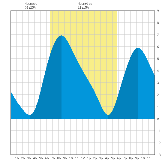 Burlington tide chart for Wednesday, February 25, 2026