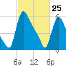 Burlington tide chart for Wednesday, February 25, 2026