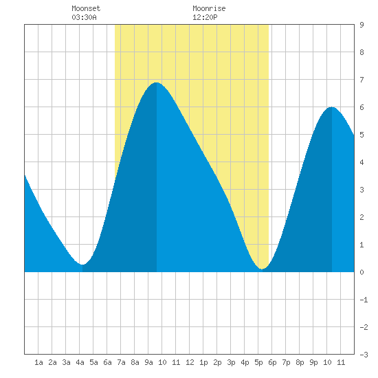 Burlington tide chart for Thursday, February 26, 2026