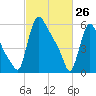 Burlington tide chart for Thursday, February 26, 2026